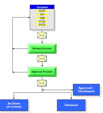 CompliantPro Document System Process
