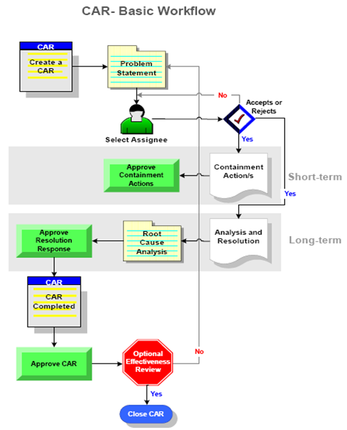 CAR Basic Workflow Diagram