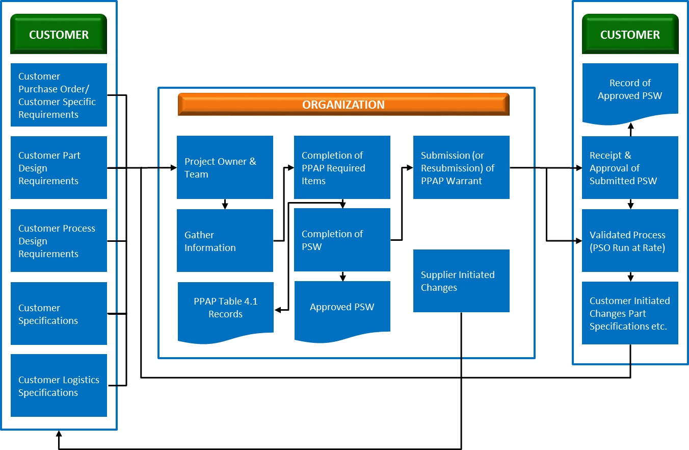 The Quality Core Tools
