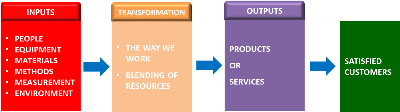 The Quality Core Tools