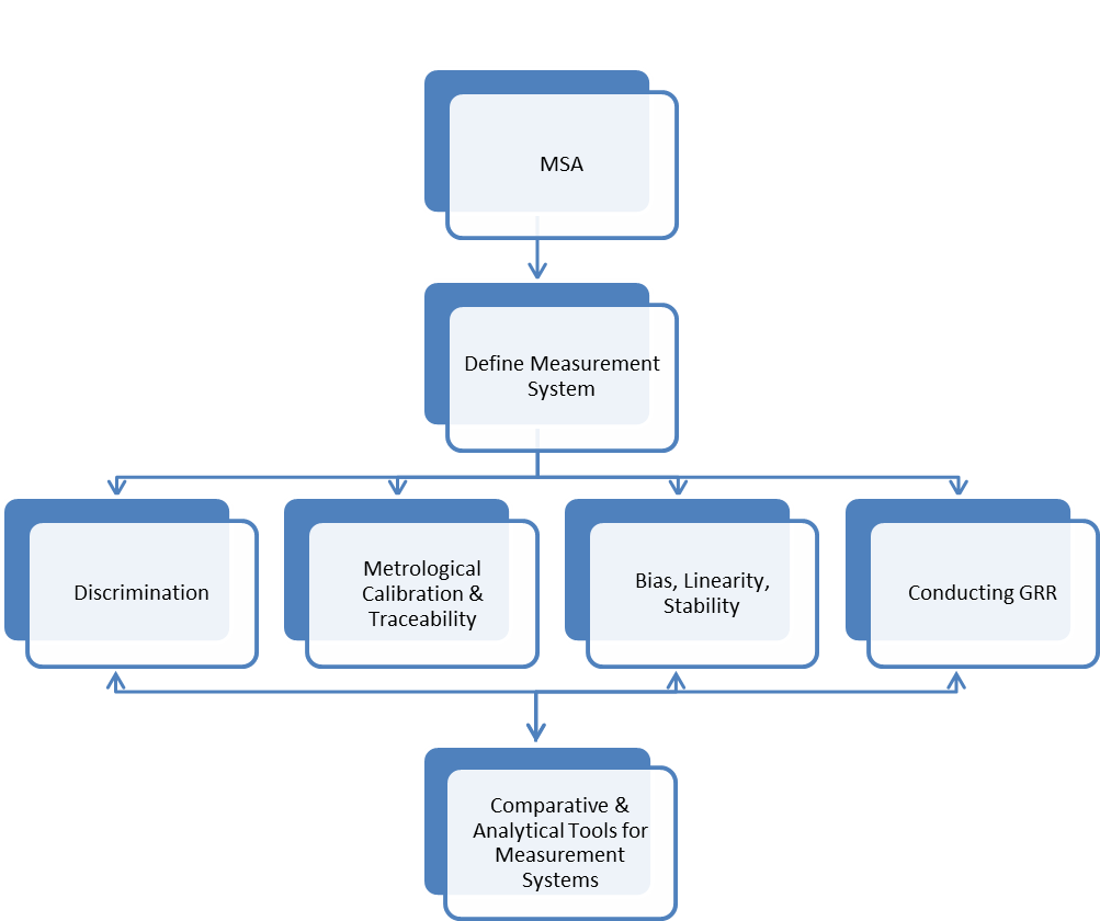 The Quality Core Tools