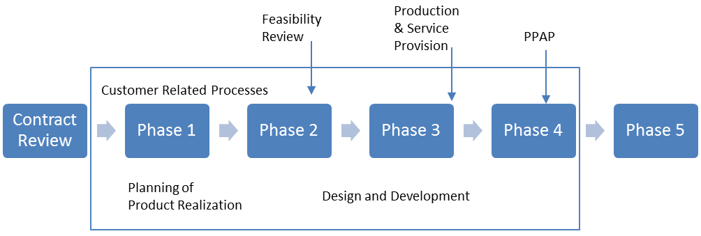 The Quality Core Tools