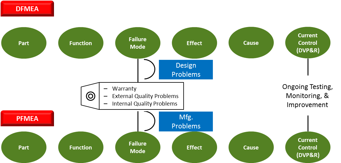 The Quality Core Tools